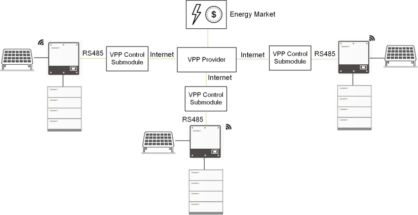 Virtual Power Plant Control